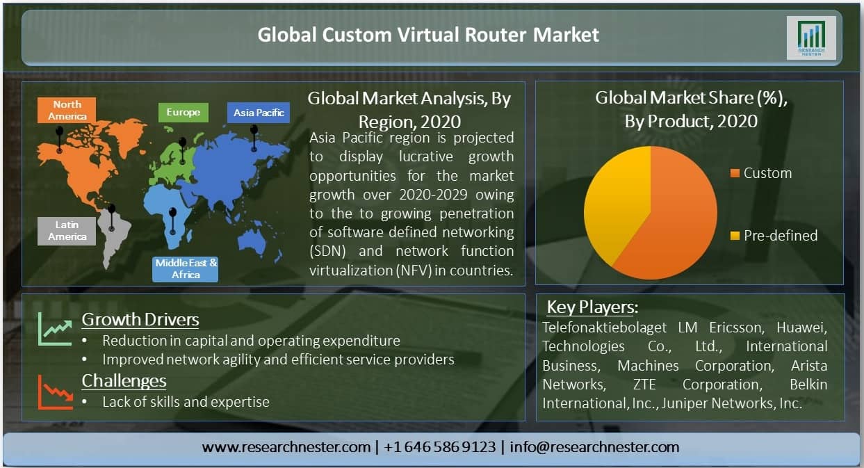 Custom Virtual Router Market Overview